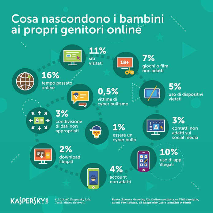 Bambini e Internet: perché i nostri figli non ci raccontano cosa gli succede in rete