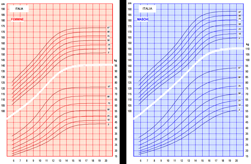 Tabelle di crescita - percentili bambino bambina 2019